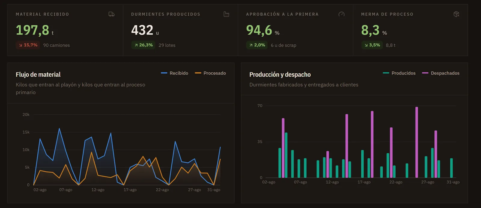 Panel de operaciones de una planta: material recibido, producción, aprobación a la primera, merma, y gráficos de flujo de material y despacho.